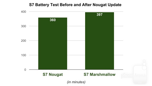 Android 7 vine pe Samsung Galaxy S7/S7 Edge cu o problemă referitoare la viața bateriei s7 nougat android 