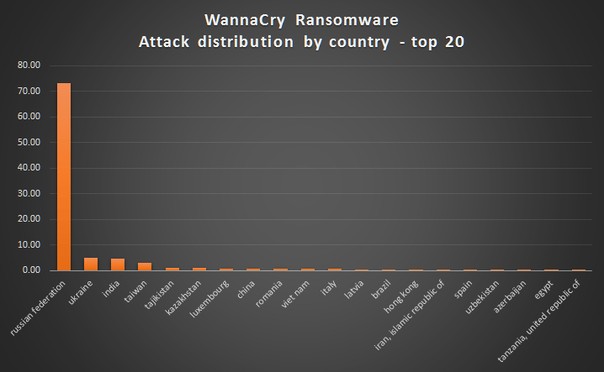 WannaCry - cel mai mare atac cibernetic din istorie WannaCry ransomware 