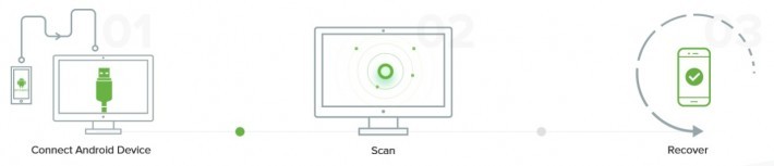 EaseUS Mobisaver - soluție simplă de recuperare a datelor advertorial 