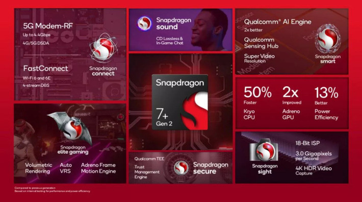 Qualcomm lansează Snapdragon 7+ Gen 2 pentru telefoanele mid-range snapgradon 7+ gen 2 qualcomm procesor chipset 